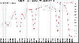 Milwaukee Weather Solar Radiation<br>per Day KW/m2