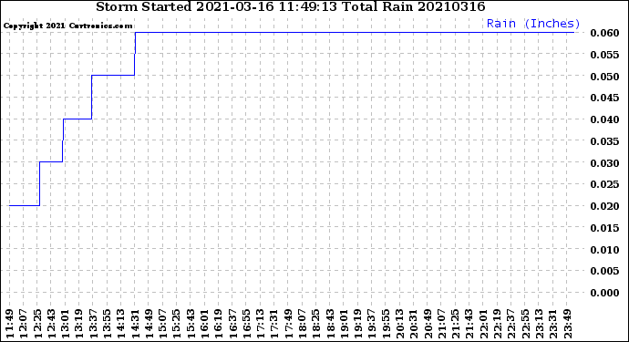 Milwaukee Weather Storm<br>Started 2021-03-16 11:49:13<br>Total Rain