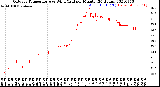 Milwaukee Weather Outdoor Temperature<br>vs Wind Chill<br>per Minute<br>(24 Hours)