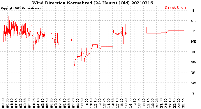 Milwaukee Weather Wind Direction<br>Normalized<br>(24 Hours) (Old)