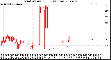 Milwaukee Weather Wind Direction<br>(24 Hours) (Raw)