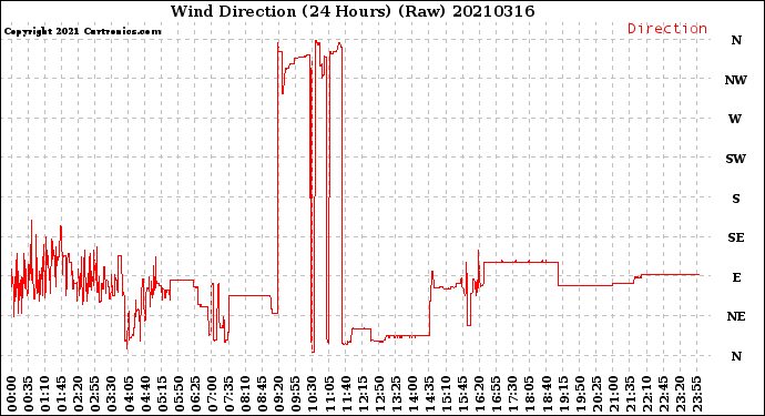 Milwaukee Weather Wind Direction<br>(24 Hours) (Raw)