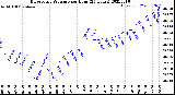 Milwaukee Weather Barometric Pressure<br>per Hour<br>(24 Hours)