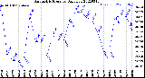 Milwaukee Weather Barometric Pressure<br>Daily Low