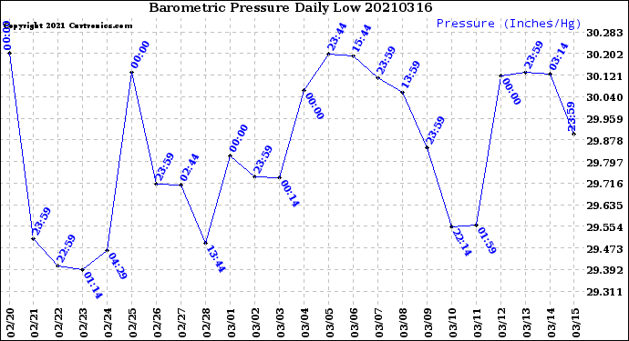 Milwaukee Weather Barometric Pressure<br>Daily Low