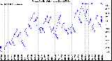 Milwaukee Weather Wind Chill<br>Daily Low