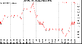 Milwaukee Weather Dew Point<br>(24 Hours)