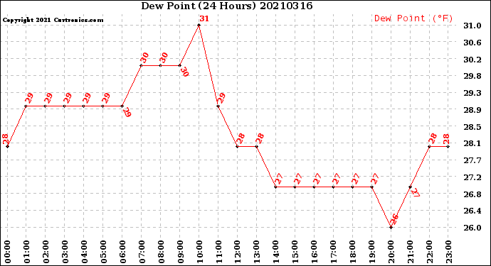 Milwaukee Weather Dew Point<br>(24 Hours)