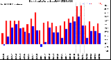 Milwaukee Weather Dew Point<br>Daily High/Low