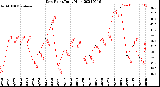 Milwaukee Weather Dew Point<br>Daily High