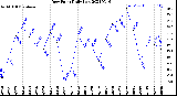 Milwaukee Weather Dew Point<br>Daily Low