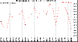 Milwaukee Weather Evapotranspiration<br>per Day (Inches)