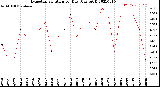 Milwaukee Weather Evapotranspiration<br>per Day (Ozs sq/ft)