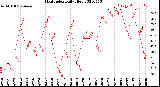 Milwaukee Weather Heat Index<br>Daily High