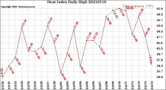 Milwaukee Weather Heat Index<br>Daily High