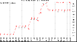 Milwaukee Weather Heat Index<br>(24 Hours)