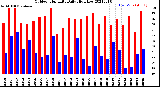 Milwaukee Weather Outdoor Humidity<br>Daily High/Low