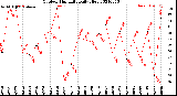 Milwaukee Weather Outdoor Humidity<br>Daily High