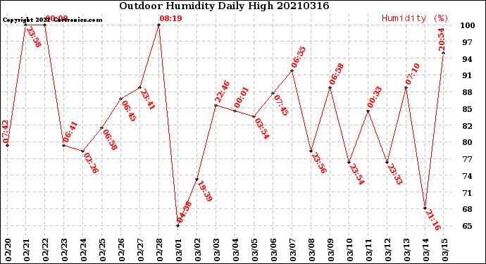 Milwaukee Weather Outdoor Humidity<br>Daily High