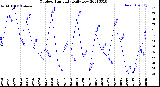 Milwaukee Weather Outdoor Humidity<br>Daily Low