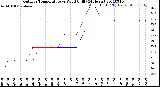 Milwaukee Weather Outdoor Temperature<br>vs Wind Chill<br>(24 Hours)