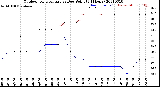 Milwaukee Weather Outdoor Temperature<br>vs Dew Point<br>(24 Hours)