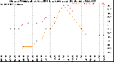 Milwaukee Weather Outdoor Temperature<br>vs THSW Index<br>per Hour<br>(24 Hours)