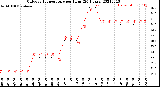 Milwaukee Weather Outdoor Temperature<br>per Hour<br>(24 Hours)