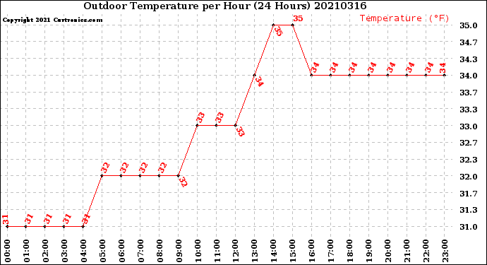 Milwaukee Weather Outdoor Temperature<br>per Hour<br>(24 Hours)