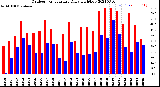 Milwaukee Weather Outdoor Temperature<br>Daily High/Low