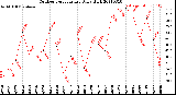 Milwaukee Weather Outdoor Temperature<br>Daily High