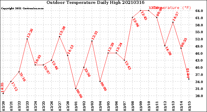 Milwaukee Weather Outdoor Temperature<br>Daily High