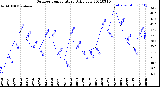 Milwaukee Weather Outdoor Temperature<br>Daily Low