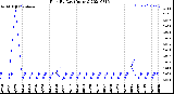 Milwaukee Weather Rain<br>By Day<br>(Inches)