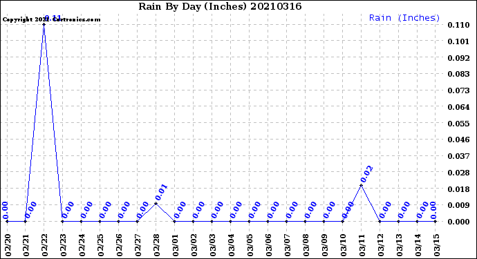 Milwaukee Weather Rain<br>By Day<br>(Inches)