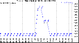 Milwaukee Weather Rain<br>per Hour<br>(Inches)<br>(24 Hours)