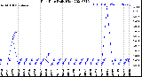 Milwaukee Weather Rain Rate<br>Daily High