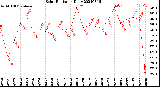 Milwaukee Weather Solar Radiation<br>Daily