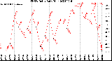 Milwaukee Weather THSW Index<br>Daily High