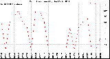 Milwaukee Weather Wind Direction<br>(By Day)