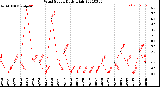 Milwaukee Weather Wind Speed<br>Daily High