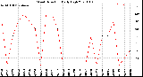 Milwaukee Weather Wind Direction<br>Daily High