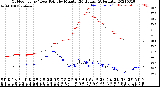 Milwaukee Weather Outdoor Temp / Dew Point<br>by Minute<br>(24 Hours) (Alternate)