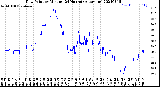 Milwaukee Weather Dew Point<br>by Minute<br>(24 Hours) (Alternate)