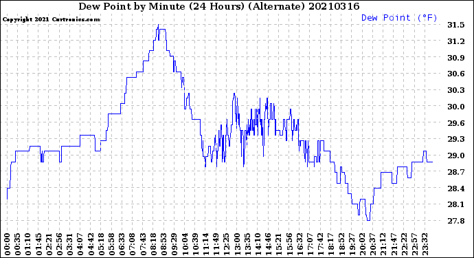 Milwaukee Weather Dew Point<br>by Minute<br>(24 Hours) (Alternate)