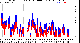 Milwaukee Weather Wind Speed/Gusts<br>by Minute<br>(24 Hours) (Alternate)