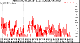 Milwaukee Weather Wind Speed<br>by Minute<br>(24 Hours) (Alternate)