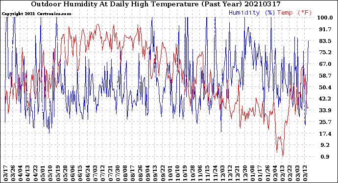 Milwaukee Weather Outdoor Humidity<br>At Daily High<br>Temperature<br>(Past Year)