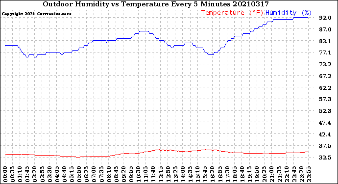 Milwaukee Weather Outdoor Humidity<br>vs Temperature<br>Every 5 Minutes