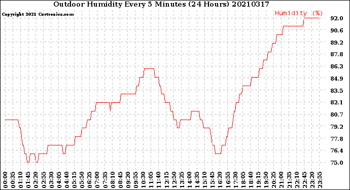 Milwaukee Weather Outdoor Humidity<br>Every 5 Minutes<br>(24 Hours)